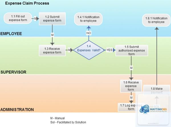 cách tối ưu process management - Hình 2