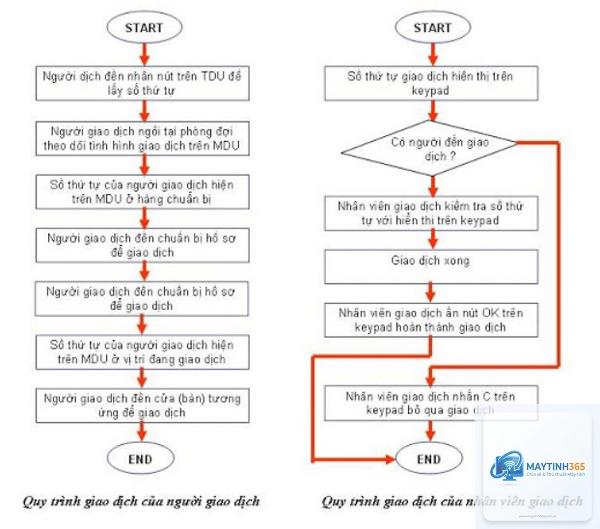 cách tối ưu process management - Hình 4