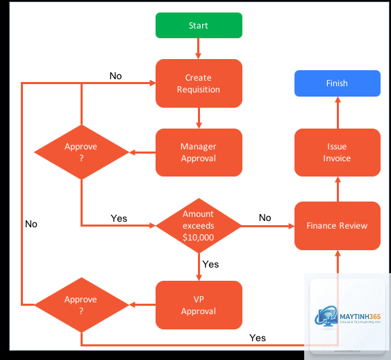 cách xây dựng workflow bằng start menu