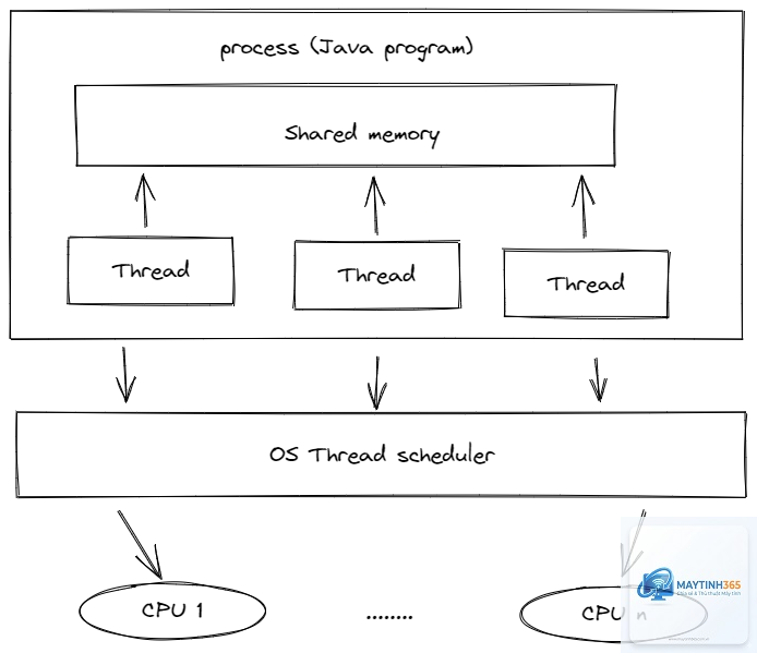 cách xem thread process - Hình 2