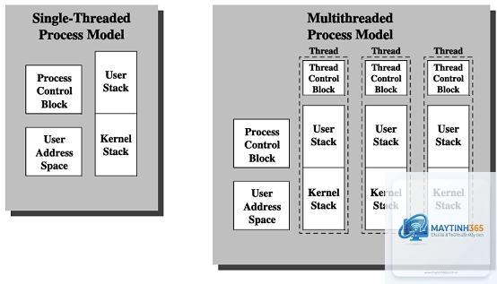 cách xem thread process - Hình 5