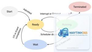 cách xem trạng thái process
