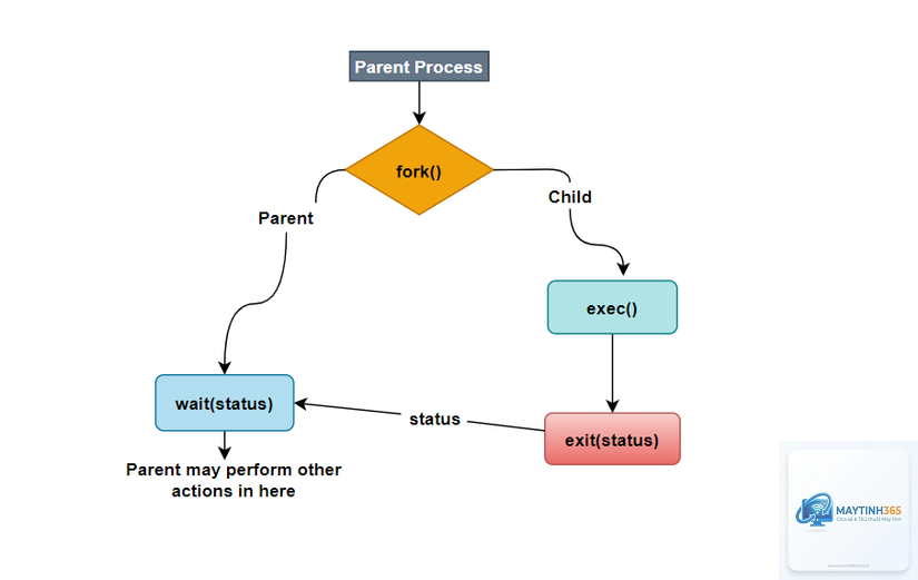 cách xem trạng thái process - Hình 4
