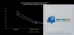 curve optimizer là gì