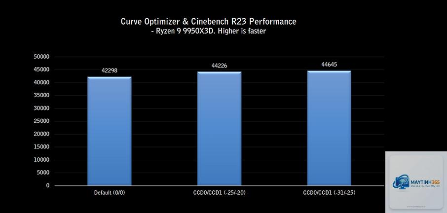 curve optimizer là gì - Hình 3