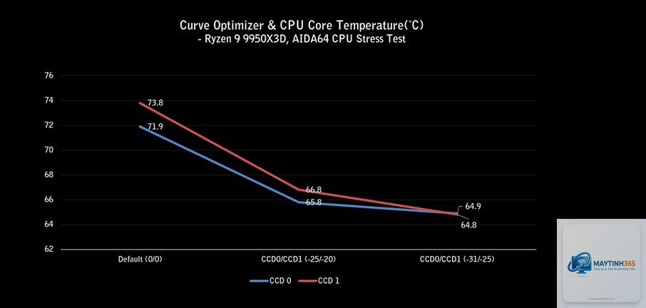 curve optimizer là gì