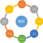 IMC là gì? Bí quyết xây dựng chiến lược truyền thông marketing tích hợp hiệu quả imc là gì