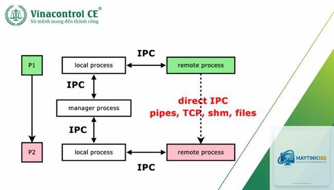 ipc là gì - Hình 2