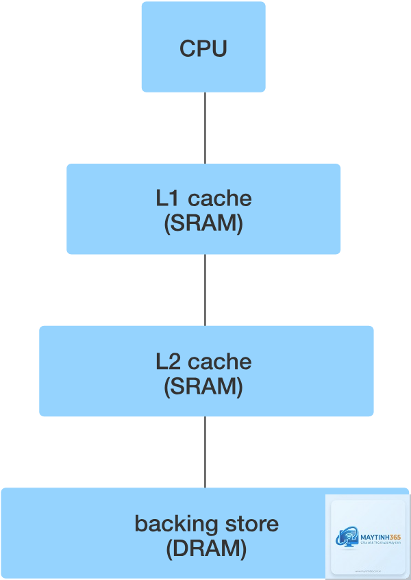 l1 cache là gì - Hình 4