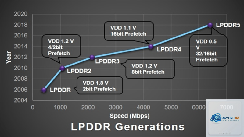 lpddr5 là gì - Hình 2