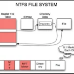 ntfs file system ổ cứng