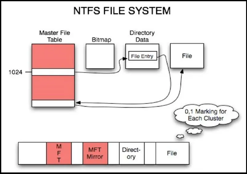 ntfs file system ổ cứng