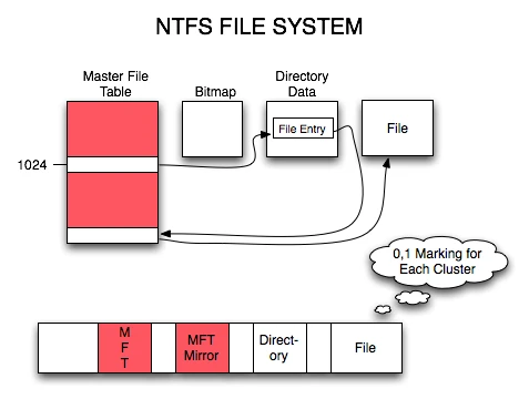 ntfs file system windows - Hình 2