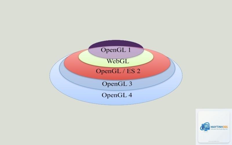 opengl là gì - Hình 4