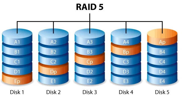 raid 5 là gì - Hình 5