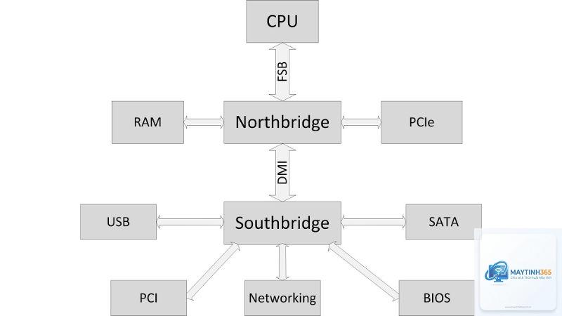 southbridge là gì - Hình 4