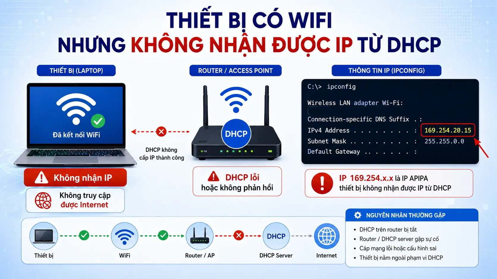 wifi không lấy được ip từ router - Hình 2