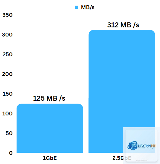 2.5GbE vs 1GbE - Hình 3
