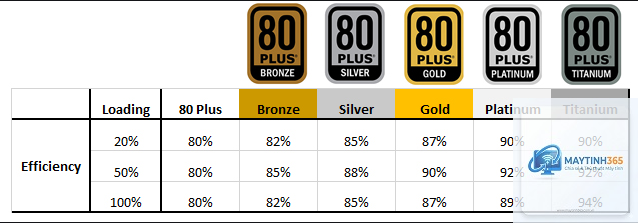 80 Plus Bronze vs Gold - Hình 3
