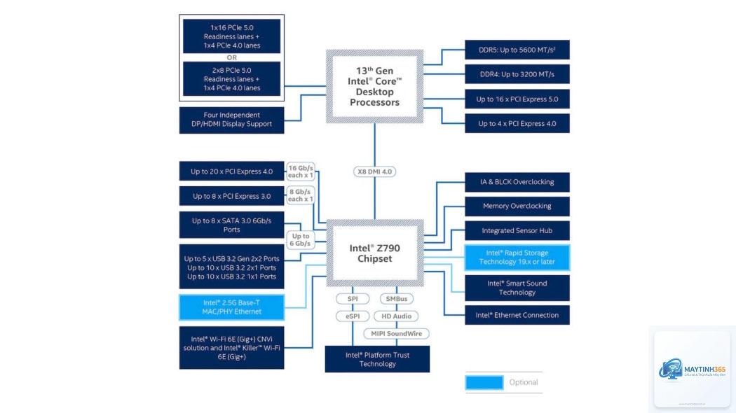 AMD B650 vs Intel B760 - Hình 5