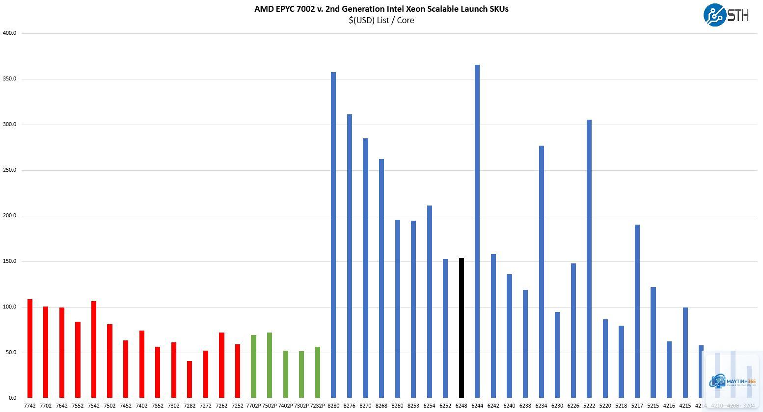 AMD EPYC 7502 vs Xeon Gold 6248 - Hình 2