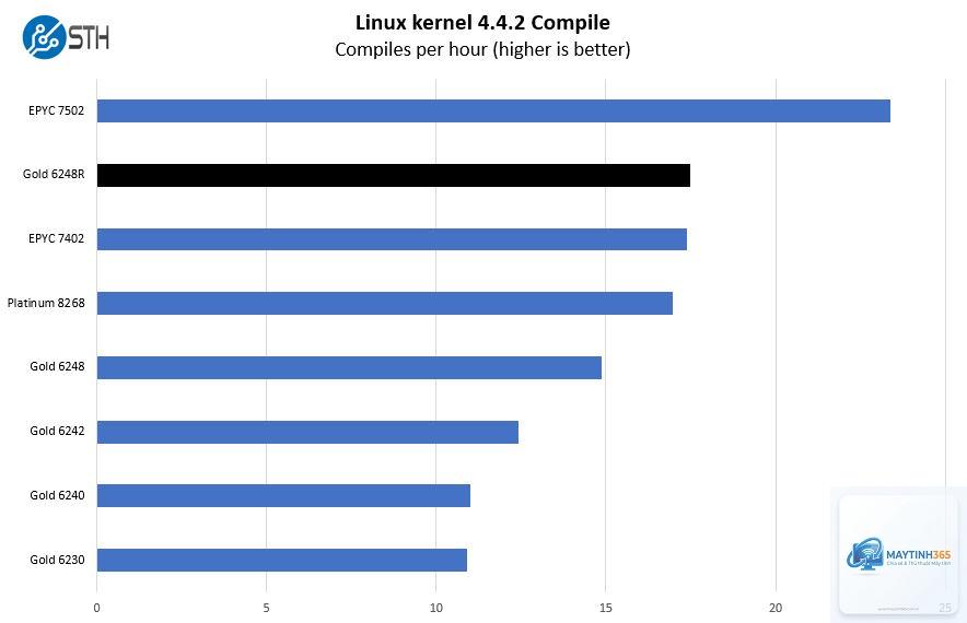 AMD EPYC 7502 vs Xeon Gold 6248 - Hình 3