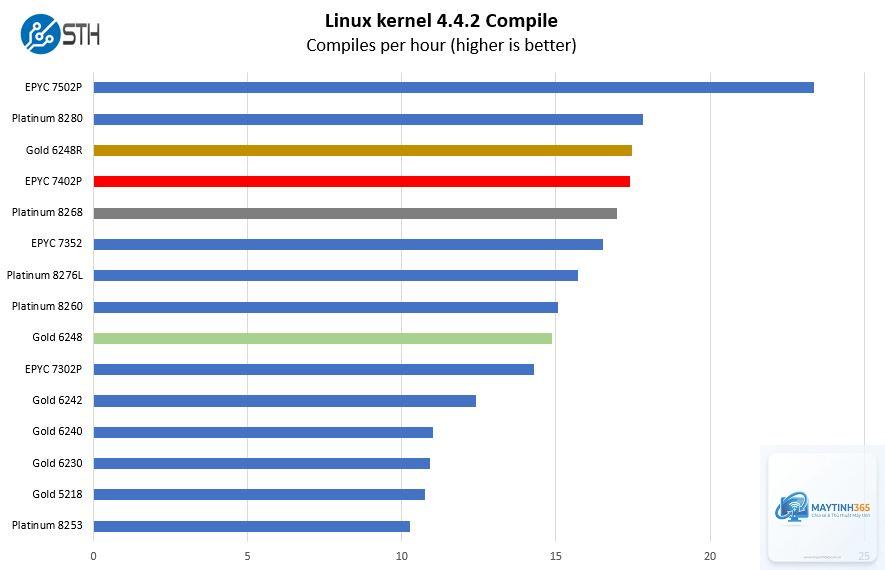 AMD EPYC 7502 vs Xeon Gold 6248 - Hình 4