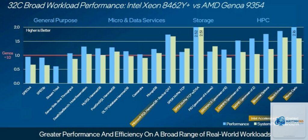 AMD EPYC Genoa vs Xeon Sapphire Rapids