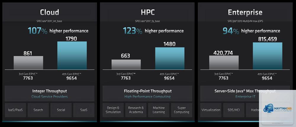 AMD EPYC Genoa vs Xeon Sapphire Rapids - Hình 3