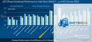 AMD EPYC Genoa vs Xeon Sapphire Rapids