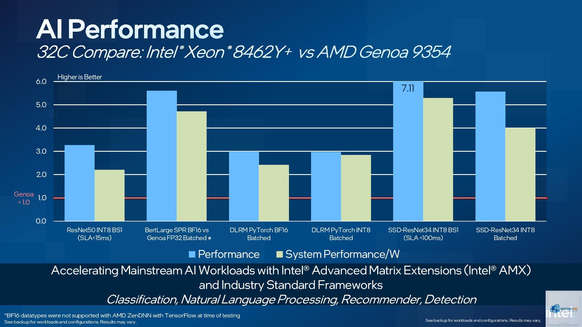 AMD EPYC Genoa vs Xeon Sapphire Rapids - Hình 4