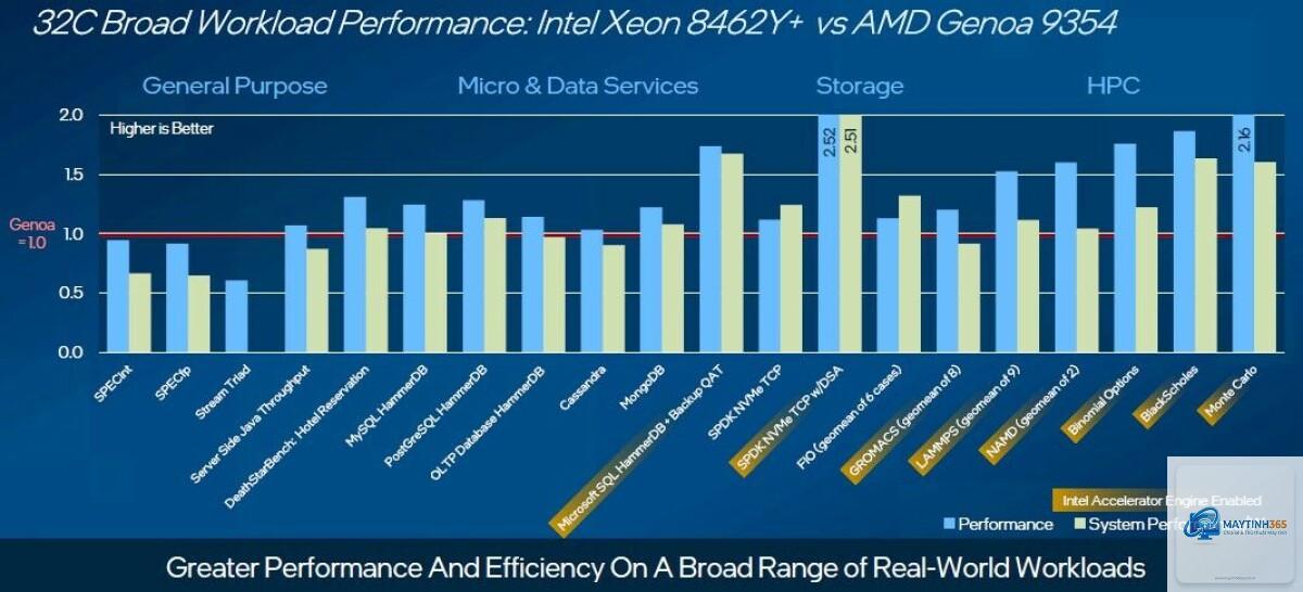 AMD EPYC Genoa vs Xeon Sapphire Rapids - Hình 1