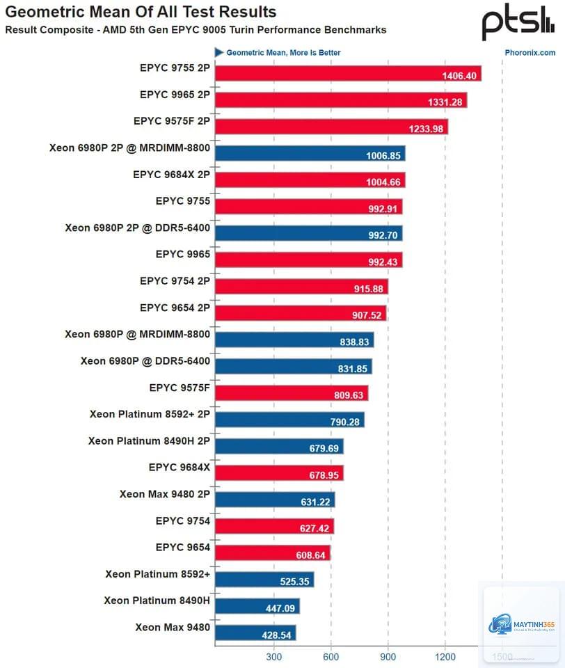 AMD EPYC Turin vs Intel Xeon - Hình 3