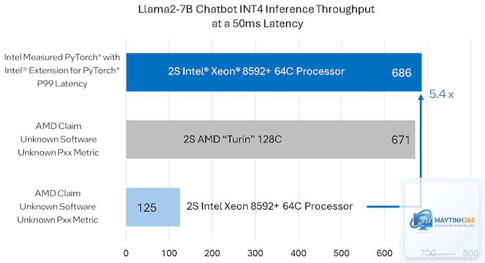 AMD EPYC Turin vs Intel Xeon