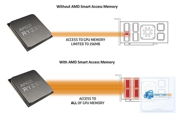 AMD Smart Access Memory vs Resizable BAR - Hình 3
