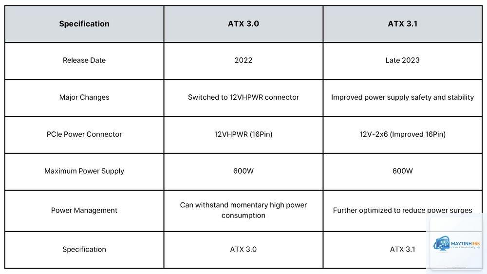 ATX 3.0 vs ATX 3.1 - Hình 5