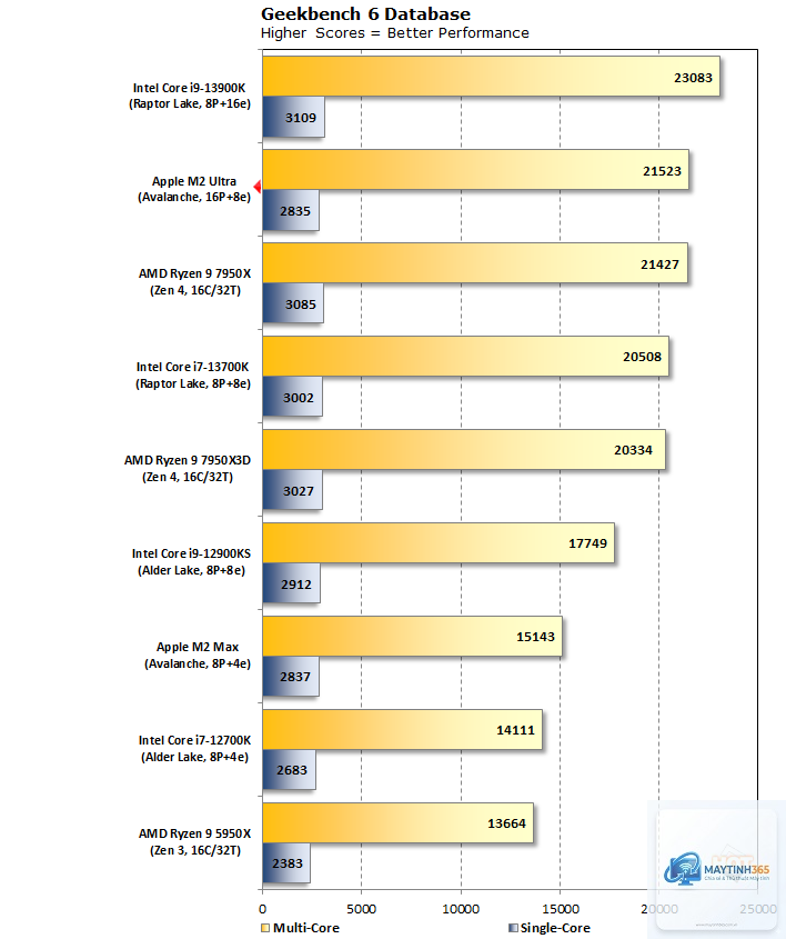 Apple M2 vs Intel Core Ultra - Hình 3