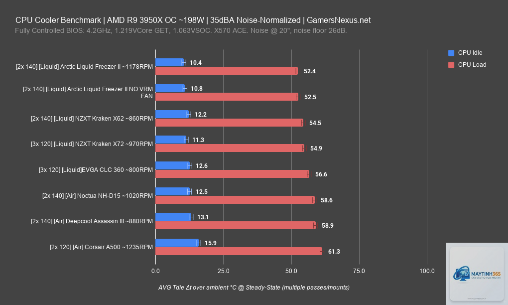 Arctic Liquid Freezer vs NZXT Kraken - Hình 3