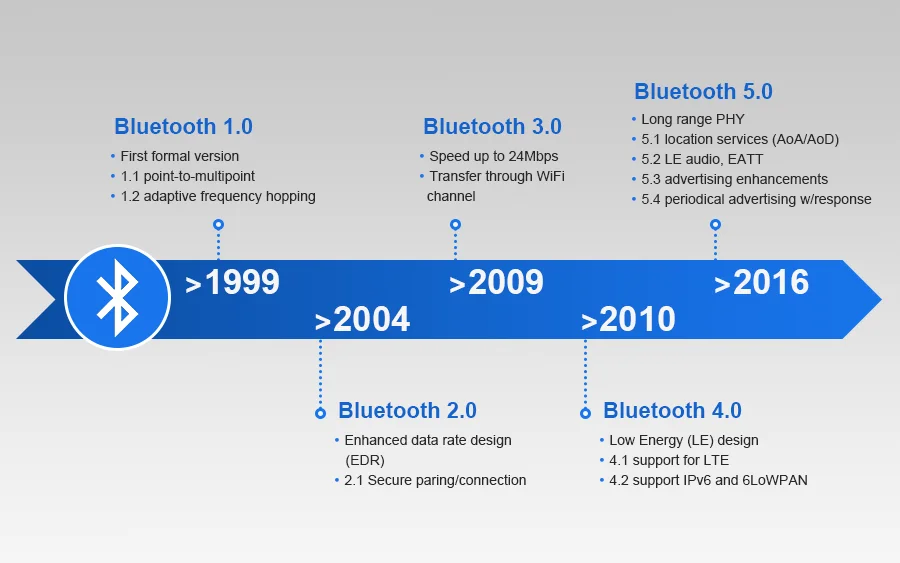 Bluetooth 5.2 vs 5.4 - Hình 3