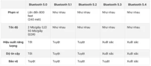 Bluetooth 5.2 vs 5.4
