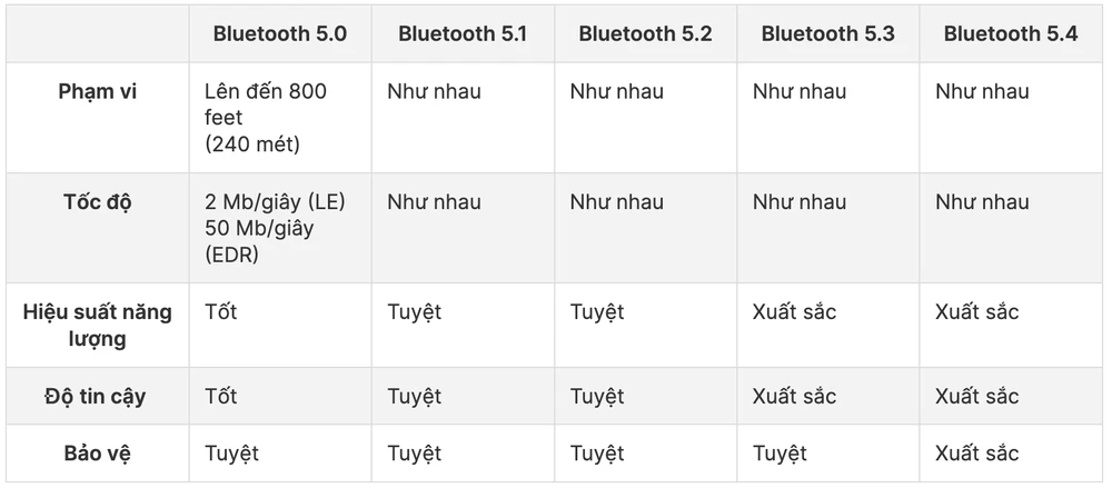 Bluetooth 5.2 vs 5.4 - Hình 1