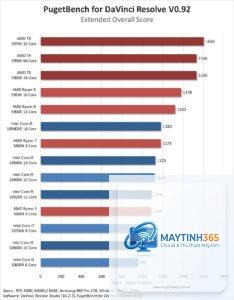 CPU Intel cho DaVinci Resolve