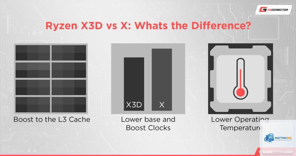 CPU X3D vs X