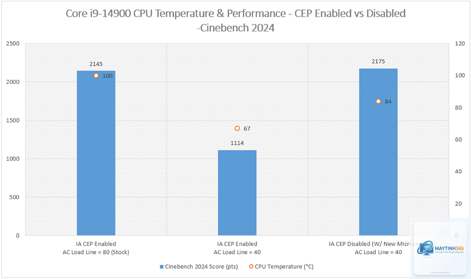CPU unlock vs non K - Hình 1