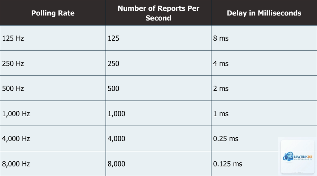 Chuột 1000Hz vs 8000Hz Polling Rate - Hình 2