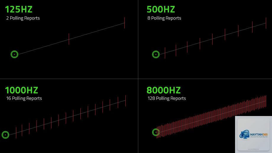 Chuột 1000Hz vs 8000Hz Polling Rate - Hình 1