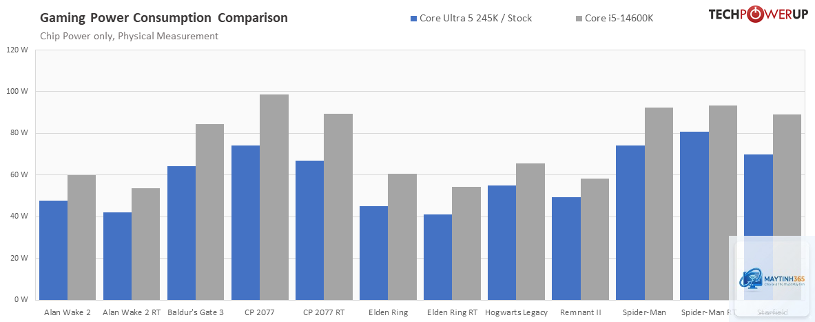 Core Ultra 5 245K vs Core i5 14600K - Hình 4