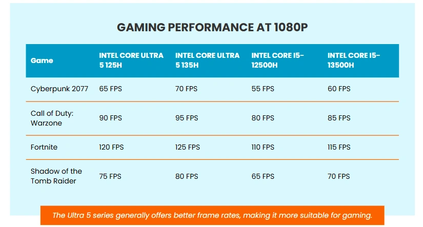 Core Ultra 5 vs Core i5 - Hình 2