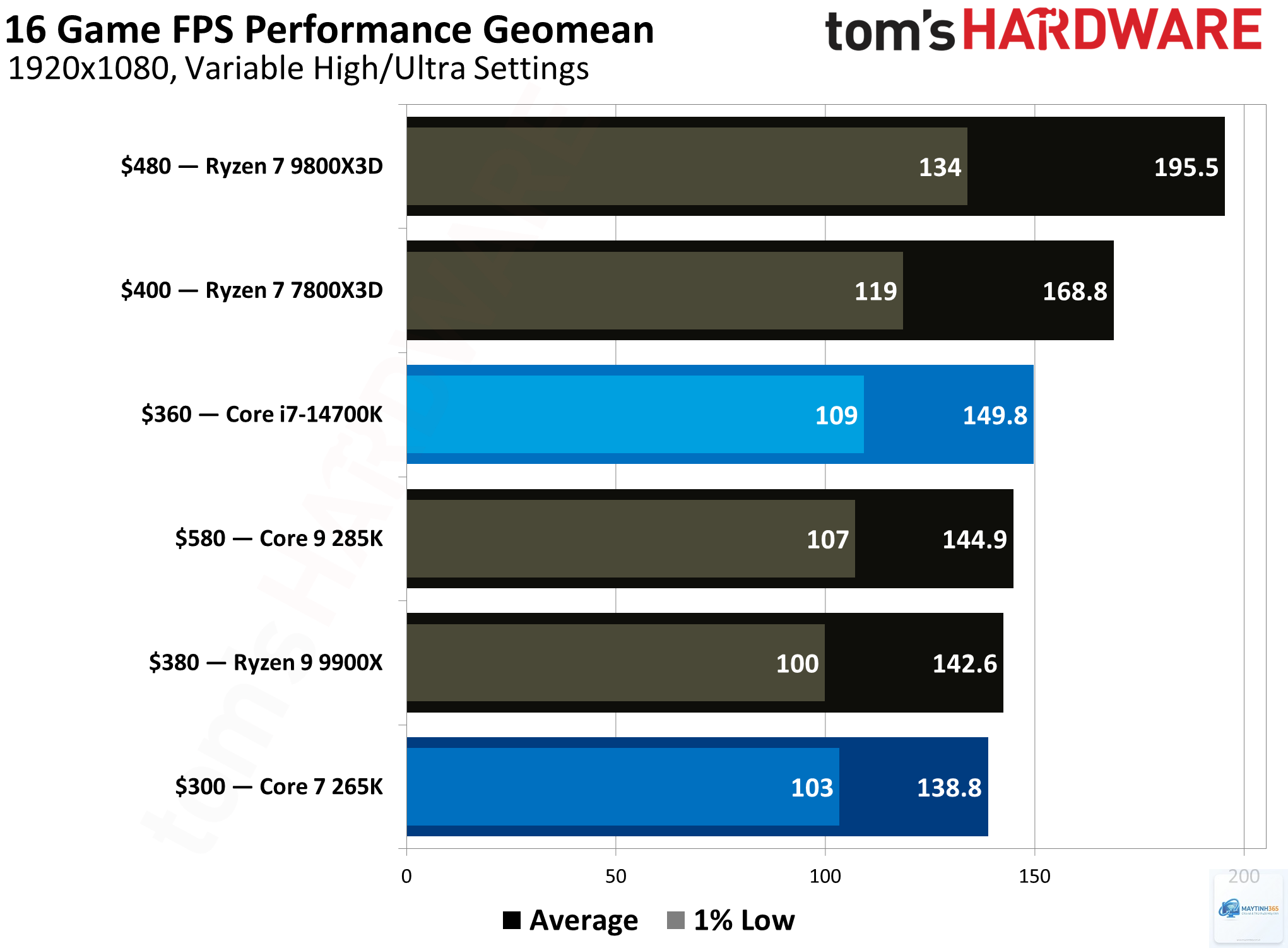 Core Ultra 7 265K vs Core i7 14700K - Hình 4