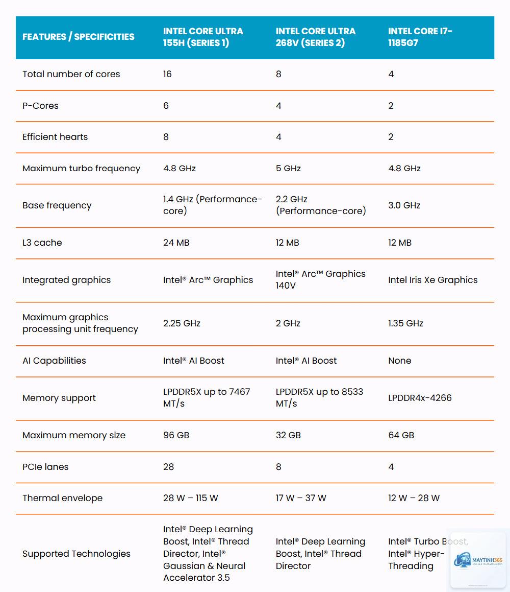 Core Ultra 7 vs Core i7 - Hình 2